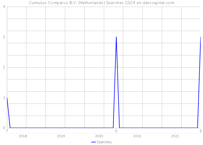 Cumulus Comparco B.V. (Netherlands) Searches 2024 