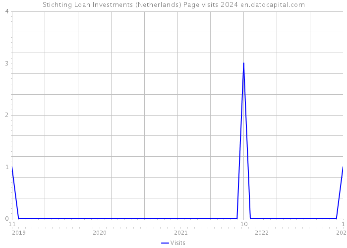 Stichting Loan Investments (Netherlands) Page visits 2024 