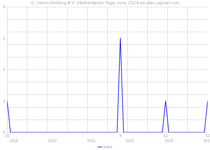 G. Veken Holding B.V. (Netherlands) Page visits 2024 