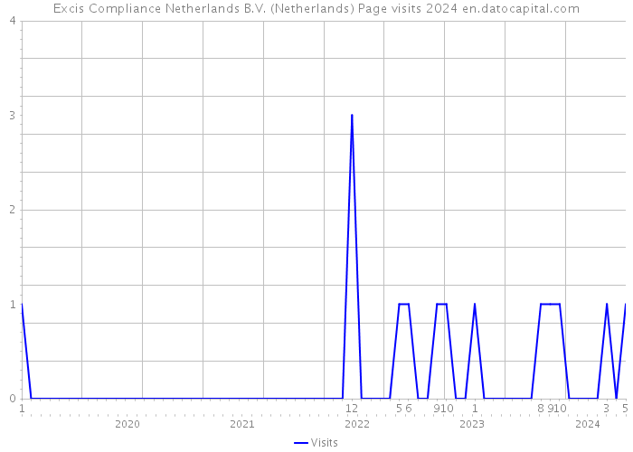 Excis Compliance Netherlands B.V. (Netherlands) Page visits 2024 