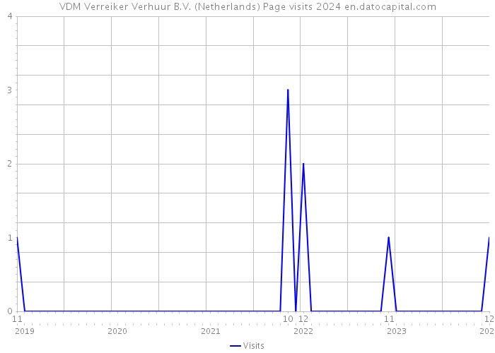 VDM Verreiker Verhuur B.V. (Netherlands) Page visits 2024 