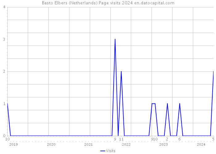 Basto Elbers (Netherlands) Page visits 2024 