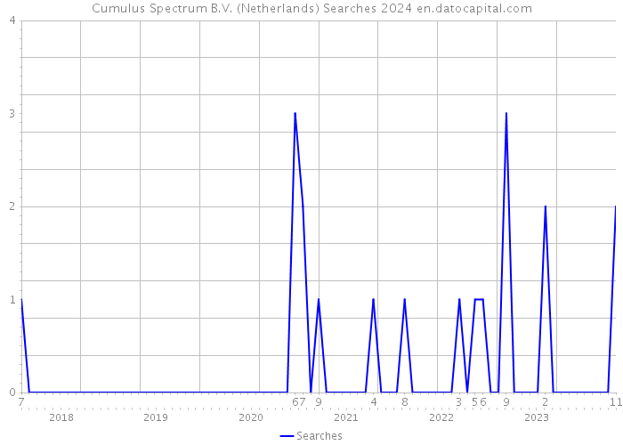 Cumulus Spectrum B.V. (Netherlands) Searches 2024 
