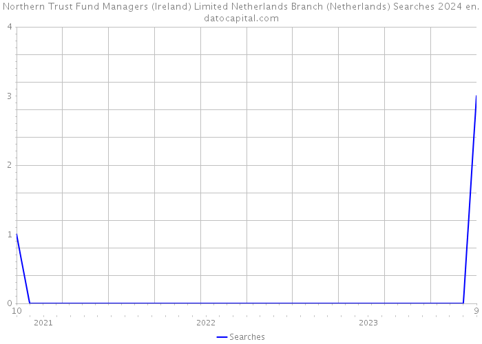 Northern Trust Fund Managers (Ireland) Limited Netherlands Branch (Netherlands) Searches 2024 