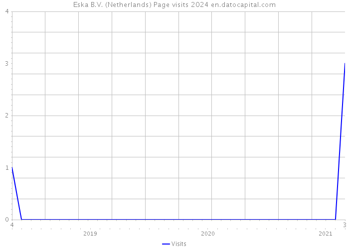 Eska B.V. (Netherlands) Page visits 2024 