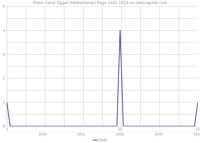 Pieter Karel Oggel (Netherlands) Page visits 2024 