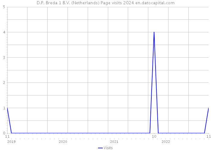 D.P. Breda 1 B.V. (Netherlands) Page visits 2024 