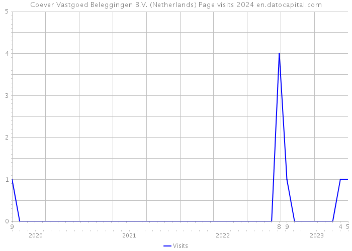 Coever Vastgoed Beleggingen B.V. (Netherlands) Page visits 2024 
