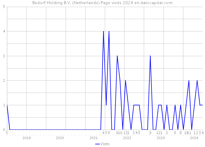 Bedorf Holding B.V. (Netherlands) Page visits 2024 
