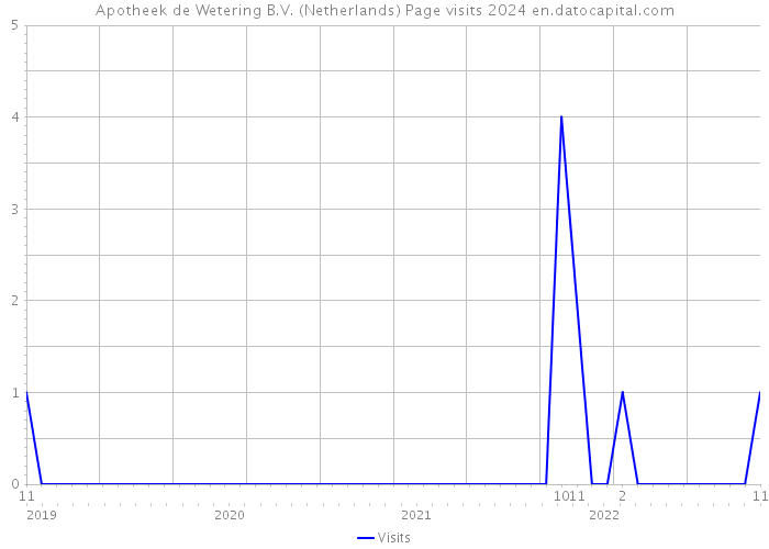 Apotheek de Wetering B.V. (Netherlands) Page visits 2024 