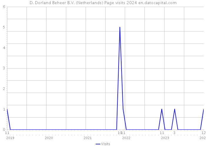 D. Dorland Beheer B.V. (Netherlands) Page visits 2024 