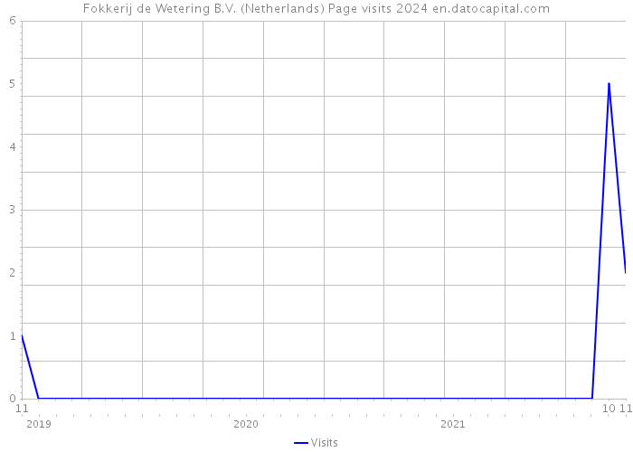 Fokkerij de Wetering B.V. (Netherlands) Page visits 2024 