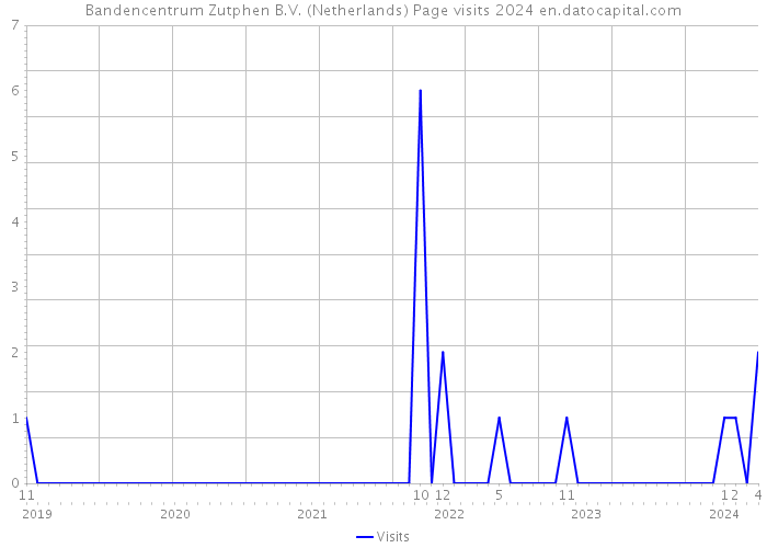 Bandencentrum Zutphen B.V. (Netherlands) Page visits 2024 