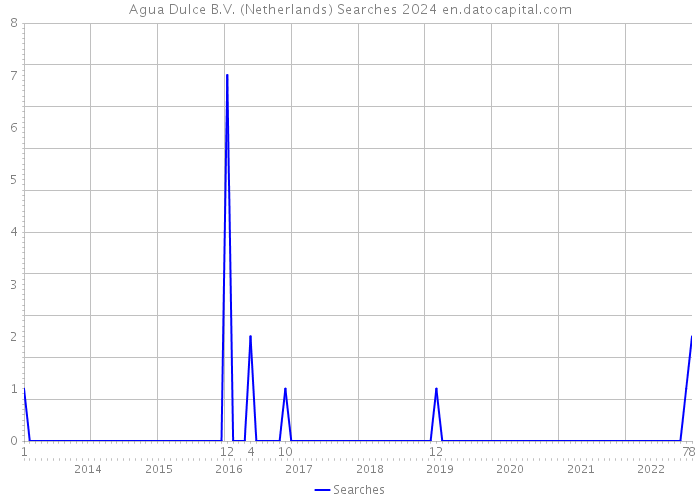 Agua Dulce B.V. (Netherlands) Searches 2024 
