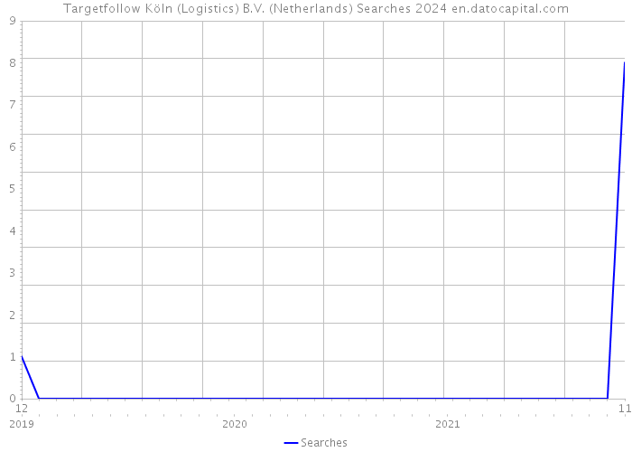 Targetfollow Köln (Logistics) B.V. (Netherlands) Searches 2024 