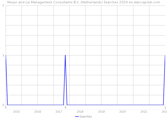 Meijer and Lie Management Consultants B.V. (Netherlands) Searches 2024 