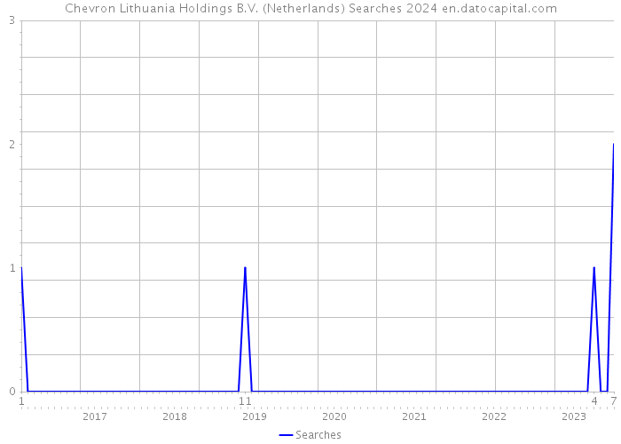 Chevron Lithuania Holdings B.V. (Netherlands) Searches 2024 
