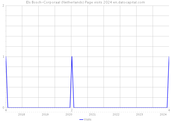Els Bosch-Corporaal (Netherlands) Page visits 2024 