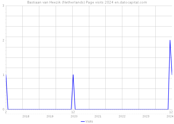 Bastiaan van Heezik (Netherlands) Page visits 2024 