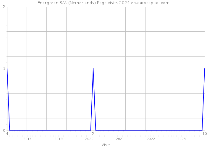 Energreen B.V. (Netherlands) Page visits 2024 