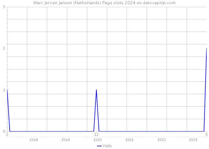 Marc Jeroen Jansen (Netherlands) Page visits 2024 