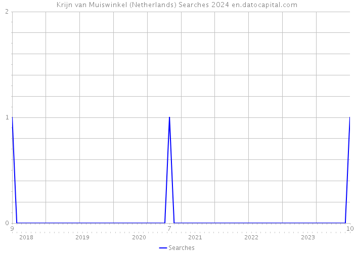 Krijn van Muiswinkel (Netherlands) Searches 2024 