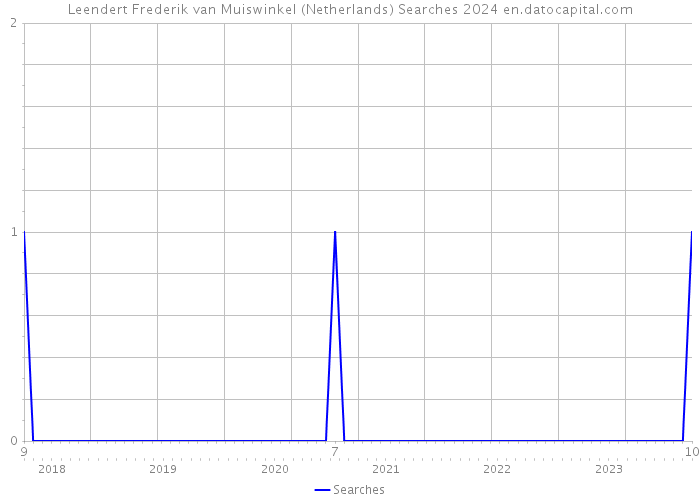 Leendert Frederik van Muiswinkel (Netherlands) Searches 2024 