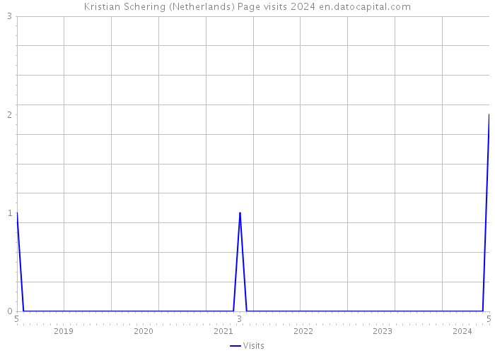 Kristian Schering (Netherlands) Page visits 2024 