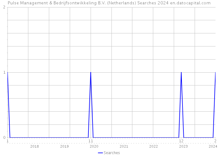 Pulse Management & Bedrijfsontwikkeling B.V. (Netherlands) Searches 2024 