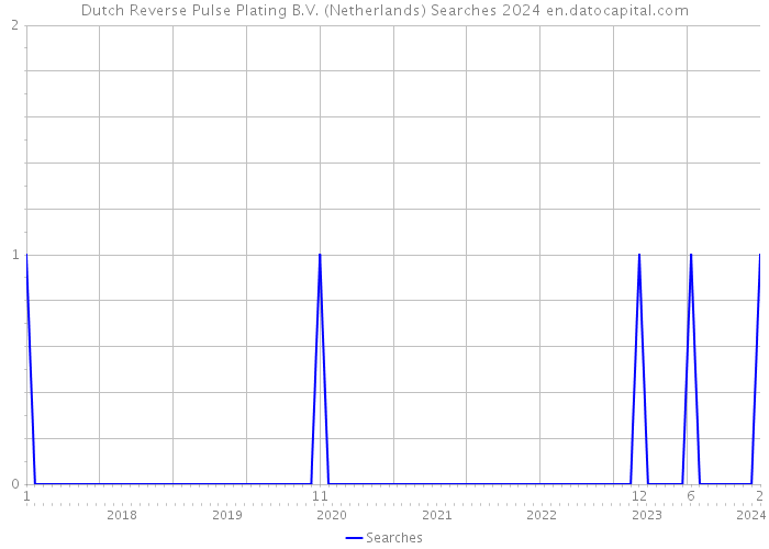 Dutch Reverse Pulse Plating B.V. (Netherlands) Searches 2024 