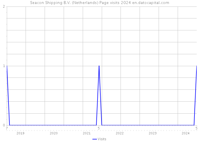 Seacon Shipping B.V. (Netherlands) Page visits 2024 