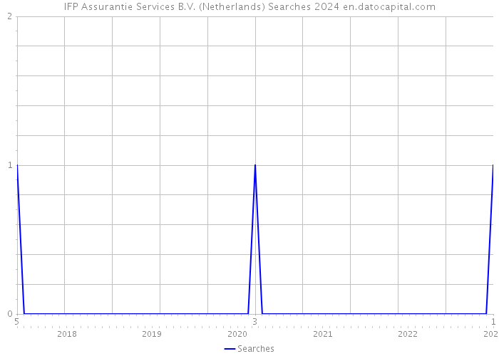 IFP Assurantie Services B.V. (Netherlands) Searches 2024 