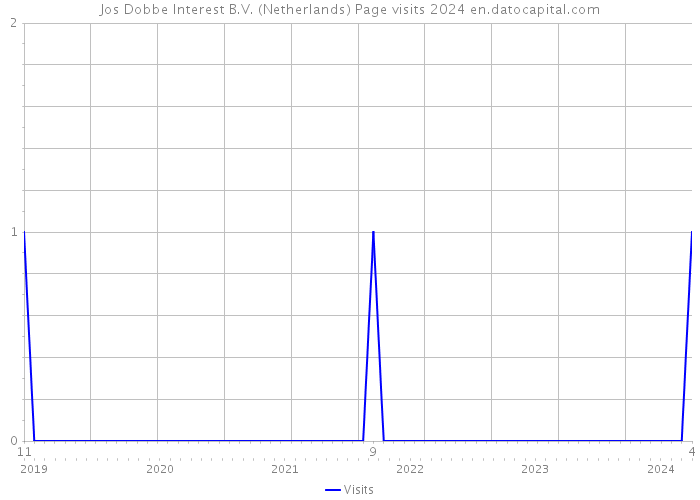 Jos Dobbe Interest B.V. (Netherlands) Page visits 2024 