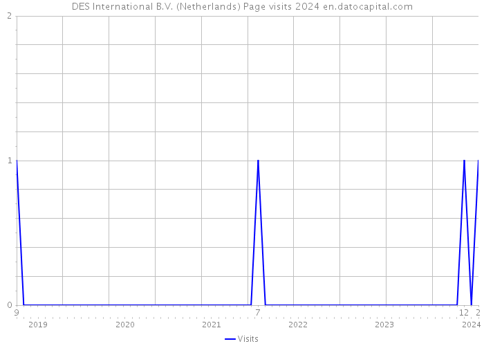 DES International B.V. (Netherlands) Page visits 2024 