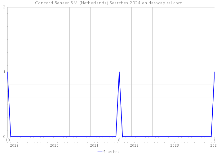 Concord Beheer B.V. (Netherlands) Searches 2024 