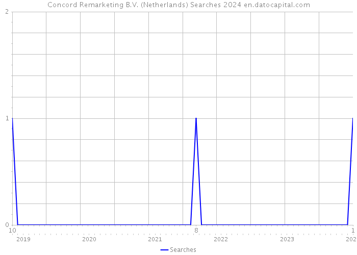 Concord Remarketing B.V. (Netherlands) Searches 2024 