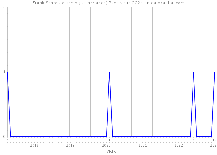 Frank Schreutelkamp (Netherlands) Page visits 2024 