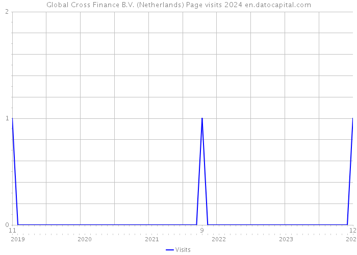 Global Cross Finance B.V. (Netherlands) Page visits 2024 