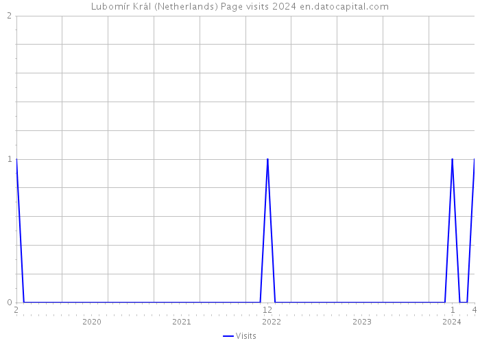 Lubomír Král (Netherlands) Page visits 2024 