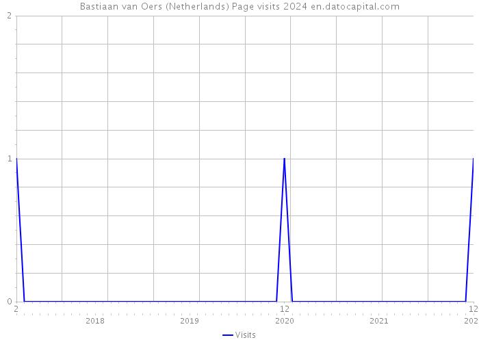 Bastiaan van Oers (Netherlands) Page visits 2024 