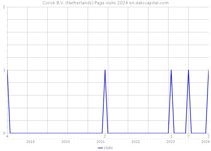 Corob B.V. (Netherlands) Page visits 2024 