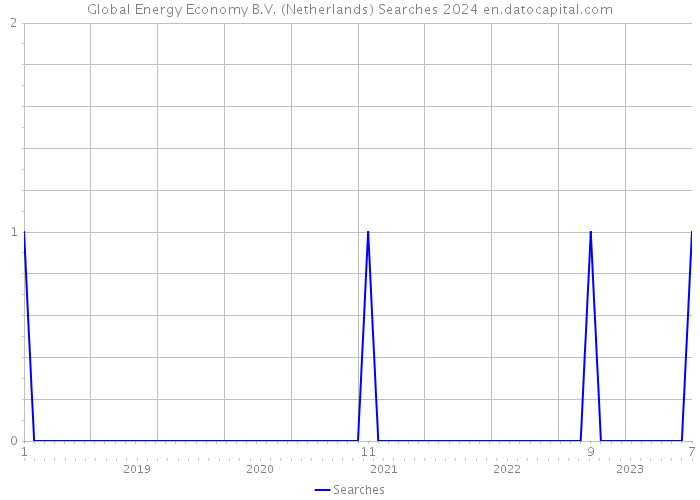 Global Energy Economy B.V. (Netherlands) Searches 2024 
