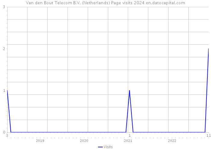 Van den Bout Telecom B.V. (Netherlands) Page visits 2024 