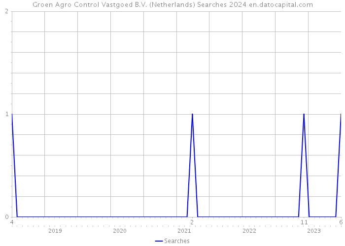 Groen Agro Control Vastgoed B.V. (Netherlands) Searches 2024 