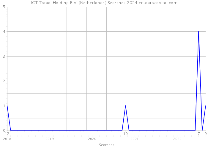 ICT Totaal Holding B.V. (Netherlands) Searches 2024 
