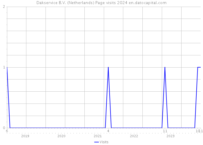 Dakservice B.V. (Netherlands) Page visits 2024 