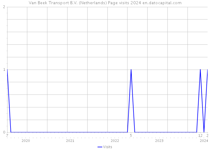 Van Beek Transport B.V. (Netherlands) Page visits 2024 