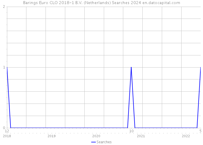 Barings Euro CLO 2018-1 B.V. (Netherlands) Searches 2024 
