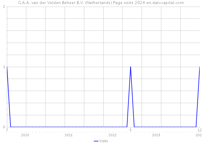 G.A.A. van der Velden Beheer B.V. (Netherlands) Page visits 2024 