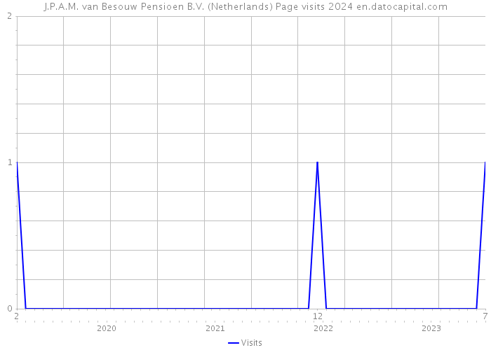 J.P.A.M. van Besouw Pensioen B.V. (Netherlands) Page visits 2024 